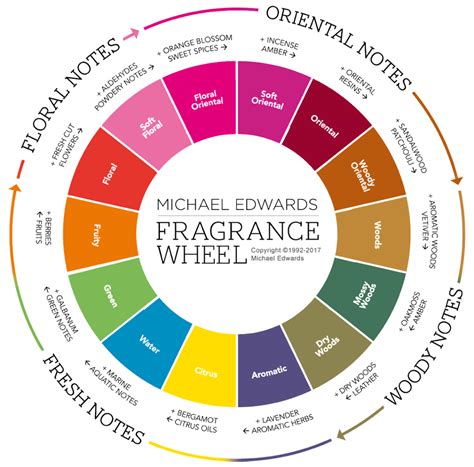 fragrance smell chart.